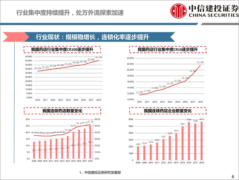 《医药行业深度研究：连锁药店，药品销售战略渠道，高速增长确定性强-20190516-中信建投-50页》 - 第7页预览图