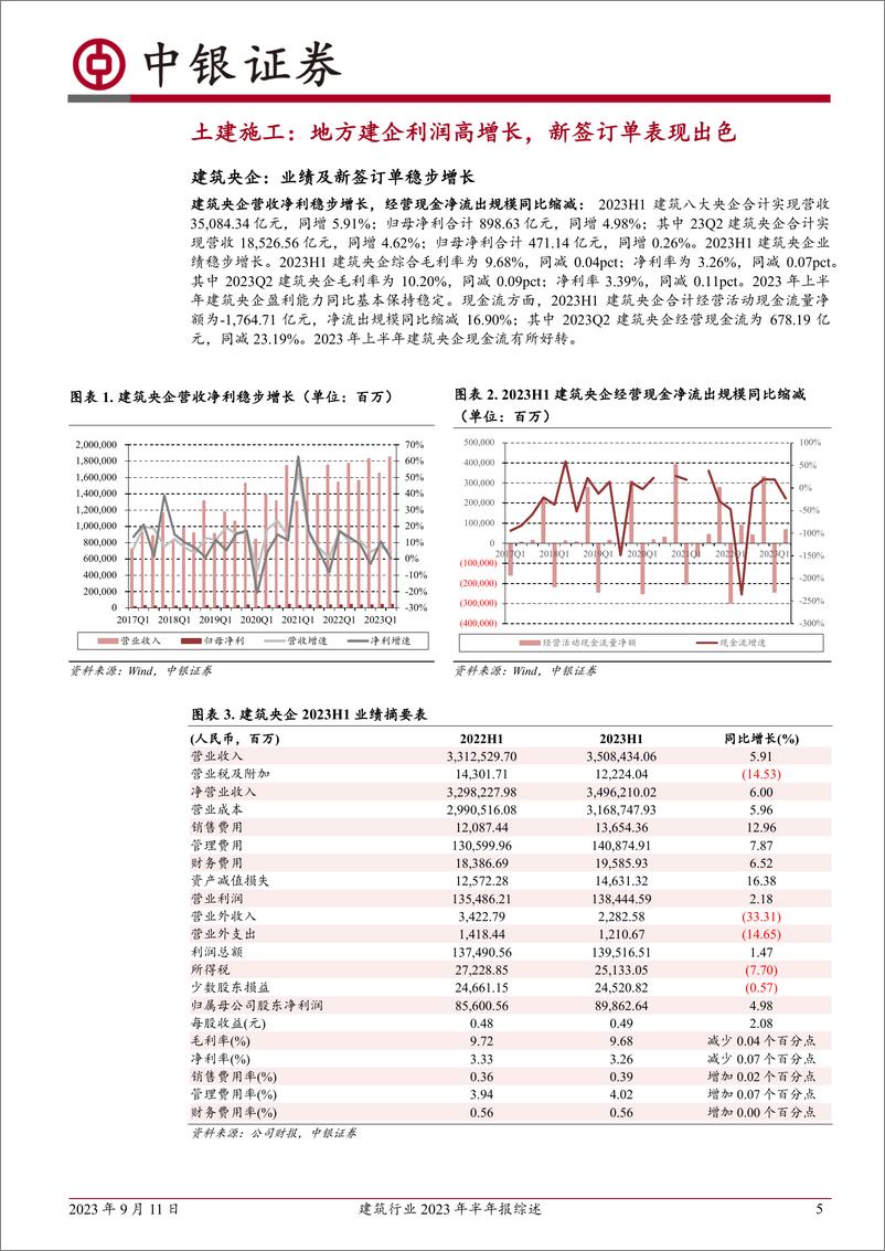 《建筑行业2023年半年报综述：地方建筑企业利润高增长，建筑新技术板块未来可期-20230911-中银国际-29页》 - 第6页预览图