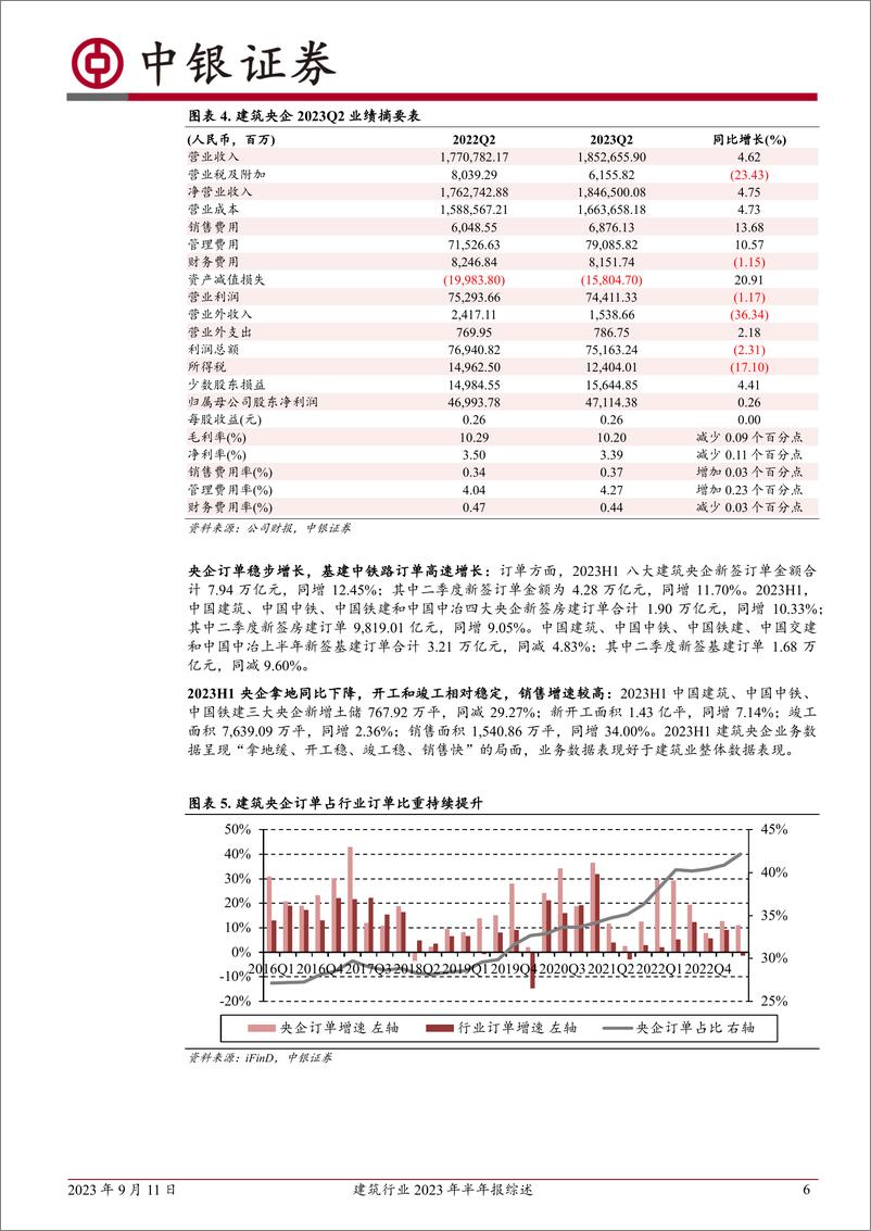 《建筑行业2023年半年报综述：地方建筑企业利润高增长，建筑新技术板块未来可期-20230911-中银国际-29页》 - 第7页预览图