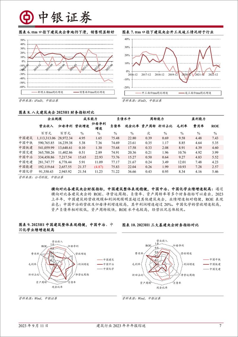 《建筑行业2023年半年报综述：地方建筑企业利润高增长，建筑新技术板块未来可期-20230911-中银国际-29页》 - 第8页预览图