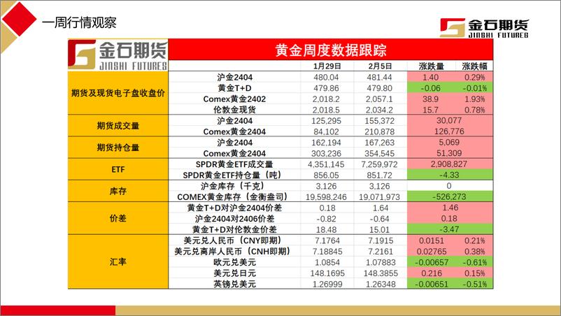 《非农数据强于预期，黄金盘面转弱-20240205-金石期货-21页》 - 第2页预览图