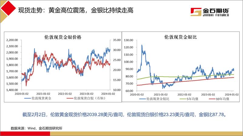 《非农数据强于预期，黄金盘面转弱-20240205-金石期货-21页》 - 第5页预览图