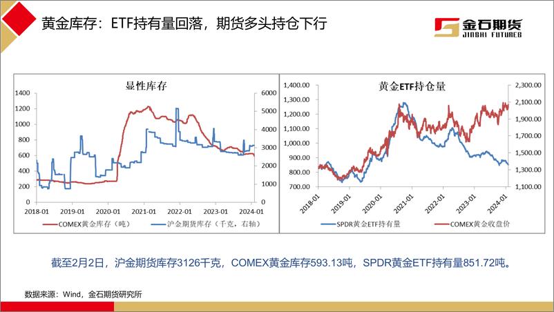 《非农数据强于预期，黄金盘面转弱-20240205-金石期货-21页》 - 第6页预览图