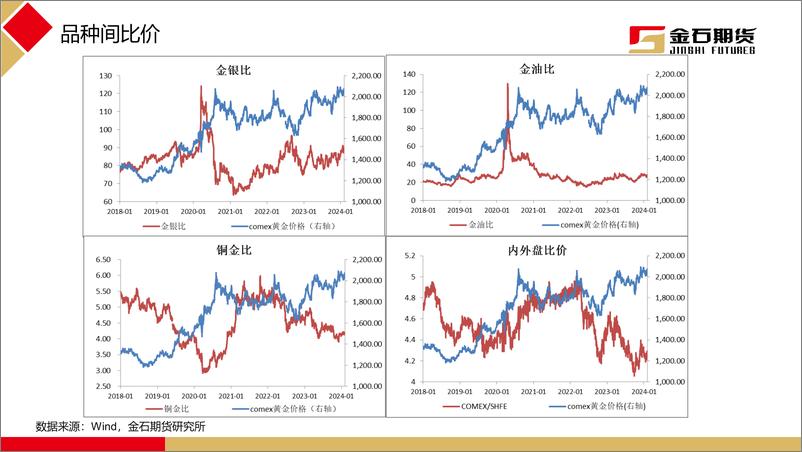 《非农数据强于预期，黄金盘面转弱-20240205-金石期货-21页》 - 第8页预览图