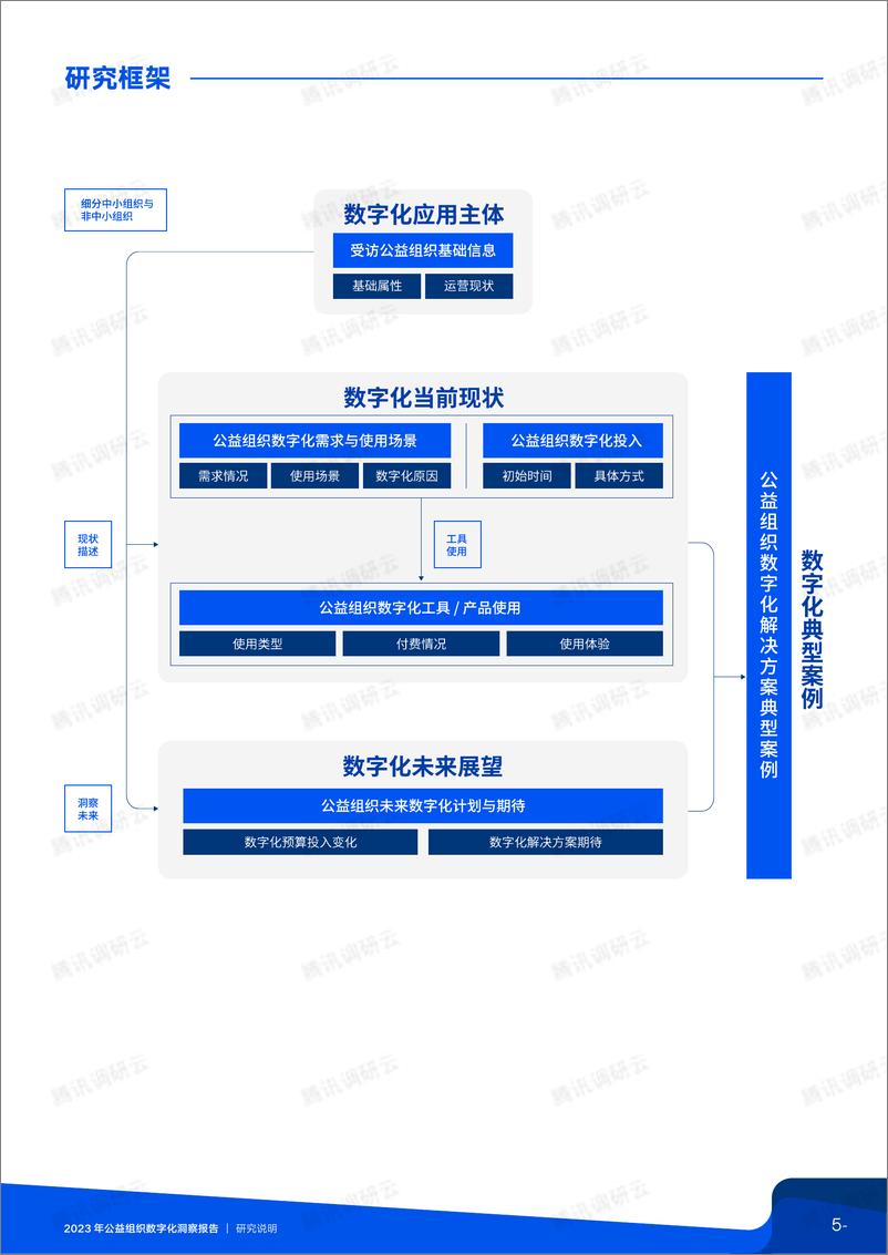 《2023年公益组织数字化洞察报告-中国互联网发展基金会&腾讯技术公益-2023.5-55页》 - 第6页预览图