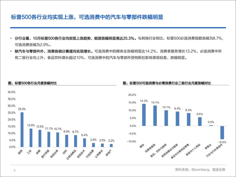 《海外大消费行业板块月度策略：国内消费复苏预期再启，美国通胀降温趋势显现-20221123-富途证券-18页》 - 第7页预览图