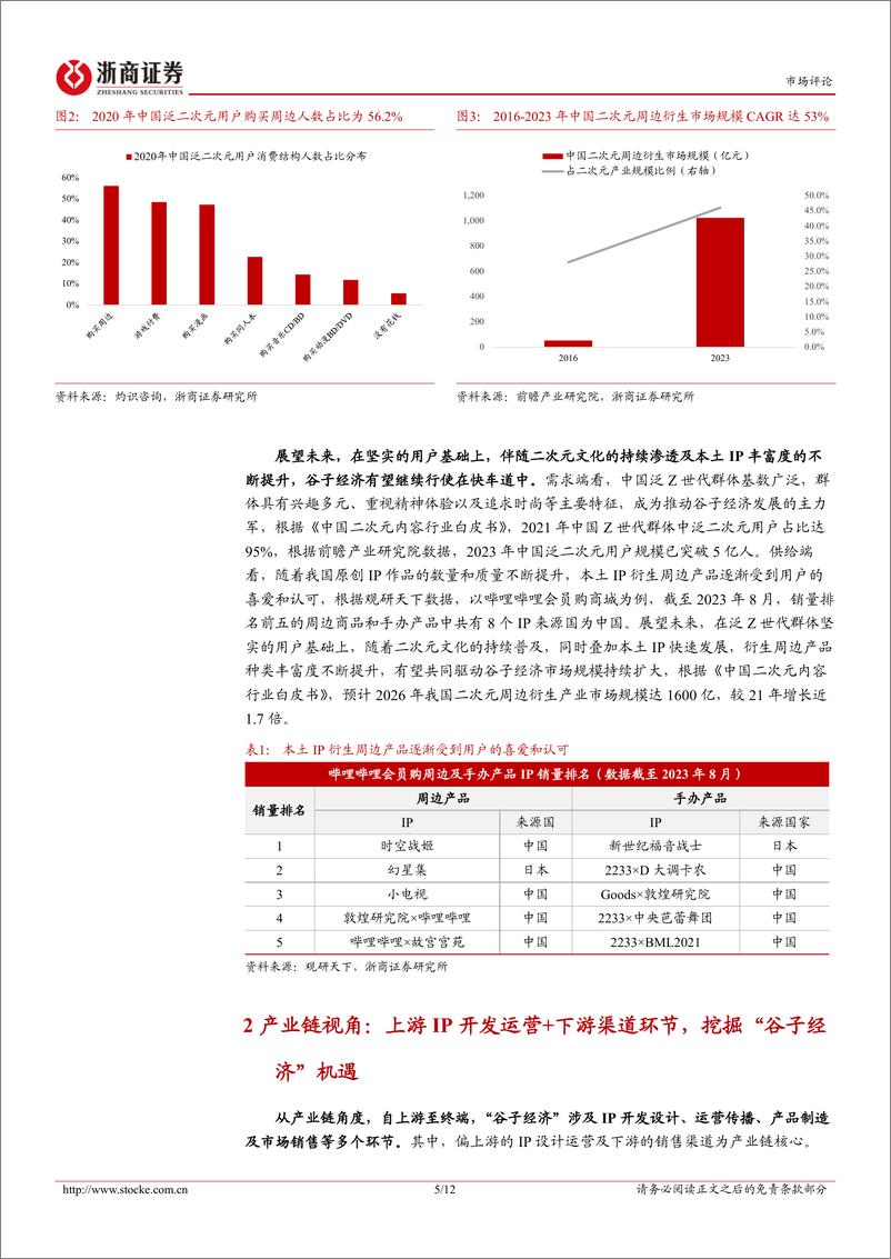 《谷子主题股票池与谷子指数：二次元消费掀狂潮，挖掘“谷子经济”机遇-241204-浙商证券-12页》 - 第5页预览图