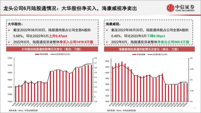 安防行业深度追踪系列第41期（2022年06月）：6月政府端需求进一步迎来修复，国务院印发《关于加强数字政府建设的指导意见》-20220725-中信证券-20页 - 第8页预览图