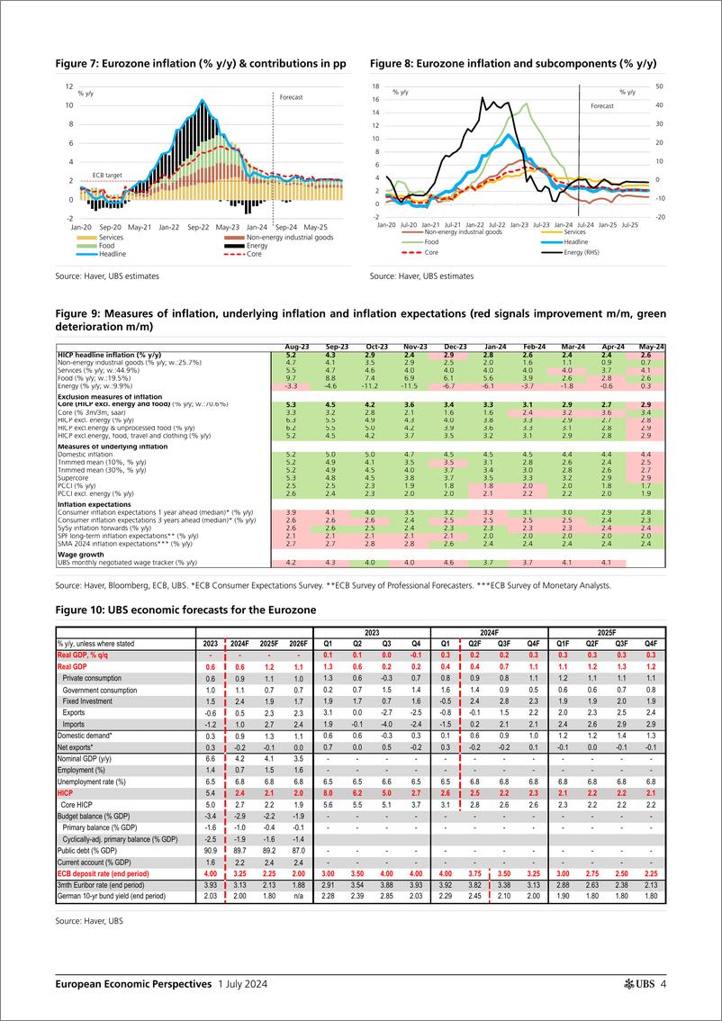 《UBS Economics-European Economic Perspectives _European Central Bank Watch_...-108936903》 - 第4页预览图