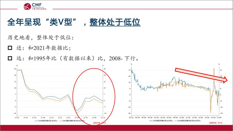 《CMF专题报告57期-202211-疫情下的中国消费：现状、成因及未来走势》 - 第6页预览图