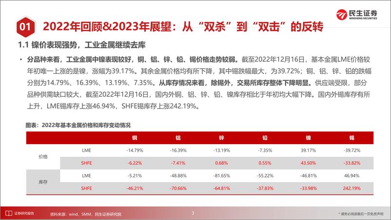 《金属行业2023年度策略之工业金属篇：需求侧枯木逢春，风物长宜放眼量-20221228-民生证券-92页》 - 第7页预览图