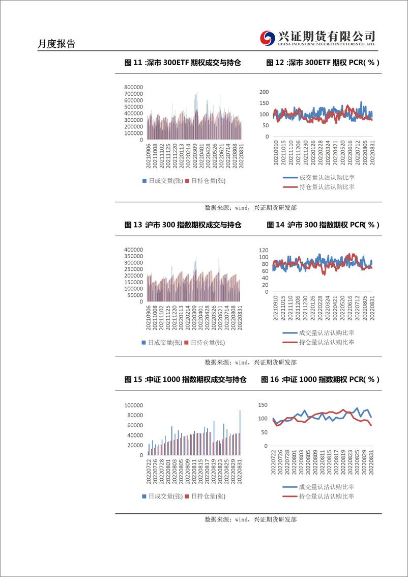 《衍生品期权月度报告：低波常态化，提防短线下跌升波-20220901-兴证期货-16页》 - 第7页预览图