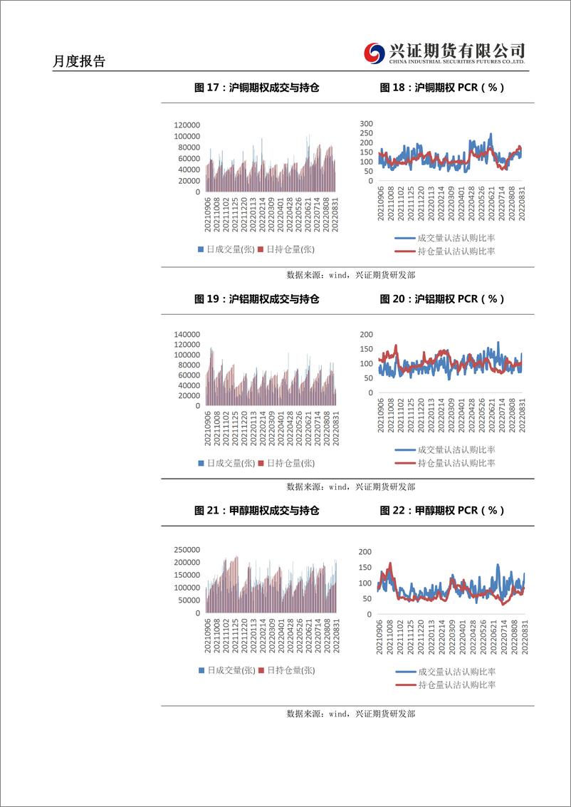 《衍生品期权月度报告：低波常态化，提防短线下跌升波-20220901-兴证期货-16页》 - 第8页预览图