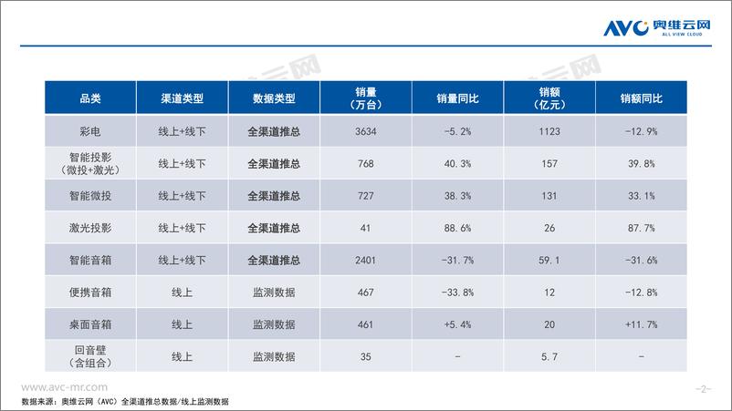 《【奥维报告】2022年中国家庭影音设备市场总结报告-16页》 - 第3页预览图