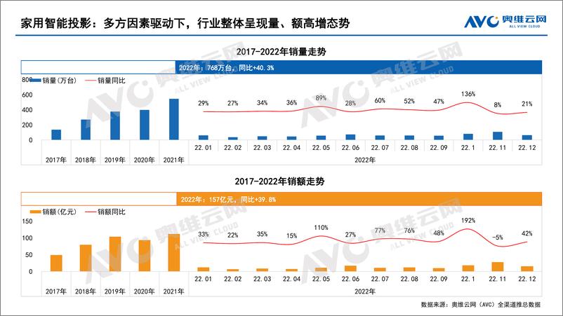 《【奥维报告】2022年中国家庭影音设备市场总结报告-16页》 - 第6页预览图