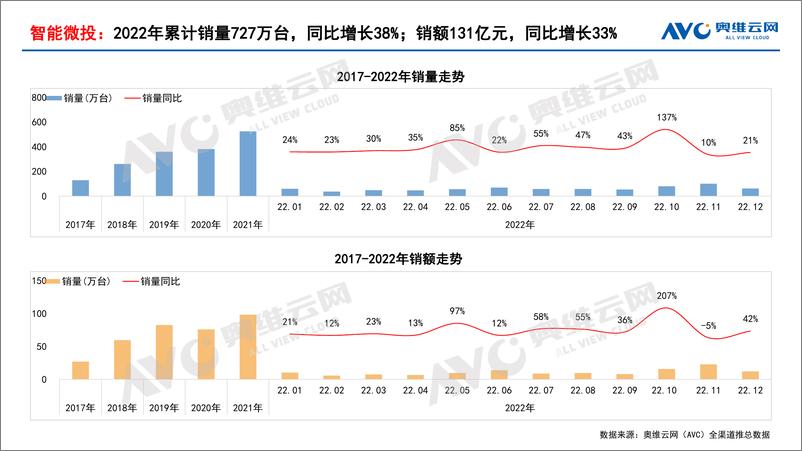 《【奥维报告】2022年中国家庭影音设备市场总结报告-16页》 - 第7页预览图