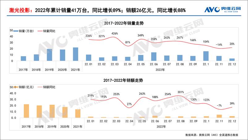 《【奥维报告】2022年中国家庭影音设备市场总结报告-16页》 - 第8页预览图