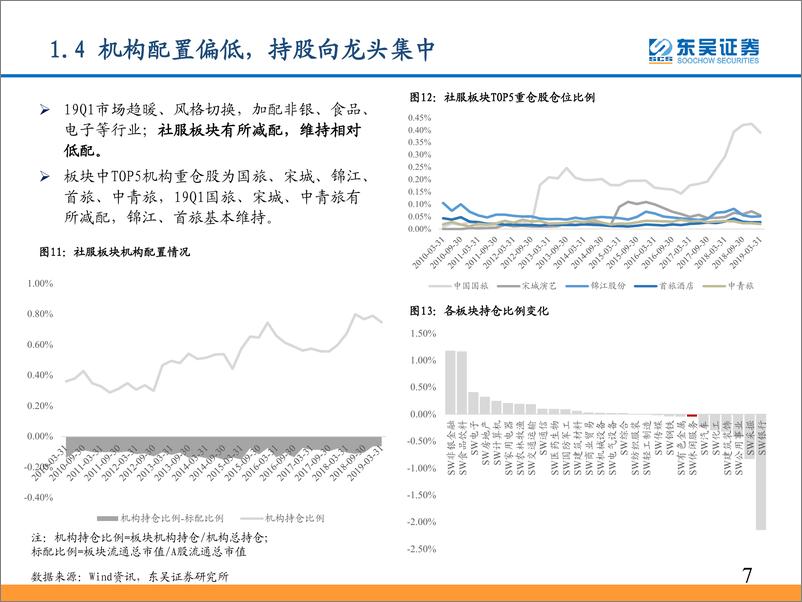 《社会服务行业中期策略：底部防御价值凸显，优选细分龙头-20190610-东吴证券-35页》 - 第8页预览图