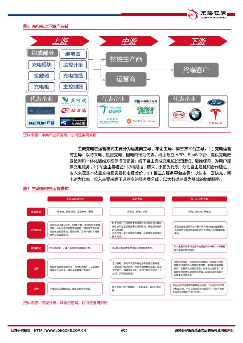 《电力设备与新能源行业深度报告：充电板块量利齐升，V2G带动运营市场快速发展-240819-东海证券-20页》 - 第6页预览图