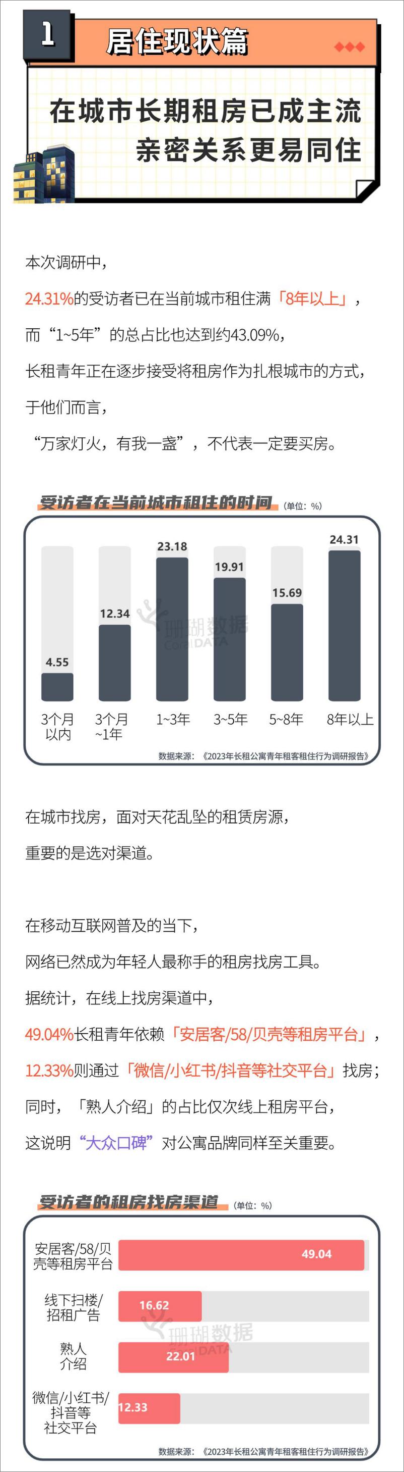 《2023年长租公寓青年租客租住行为调研报告-珊瑚数据x乐乎集团》 - 第4页预览图