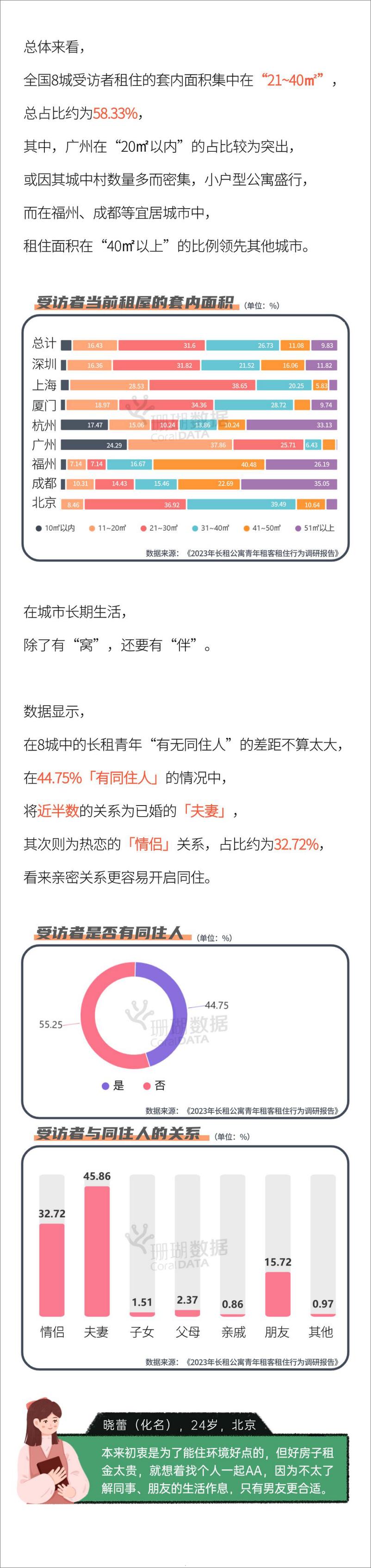 《2023年长租公寓青年租客租住行为调研报告-珊瑚数据x乐乎集团》 - 第5页预览图