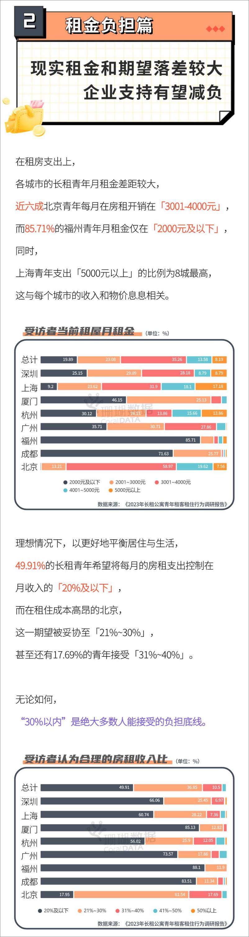 《2023年长租公寓青年租客租住行为调研报告-珊瑚数据x乐乎集团》 - 第6页预览图