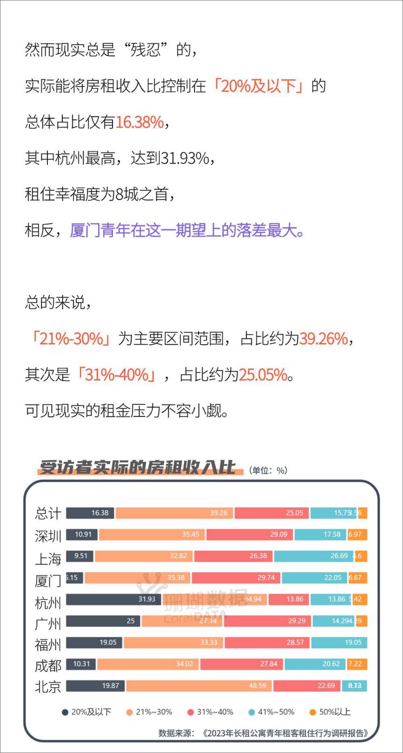 《2023年长租公寓青年租客租住行为调研报告-珊瑚数据x乐乎集团》 - 第7页预览图