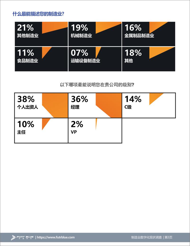 《2024制造业数字化现状调查》 - 第3页预览图