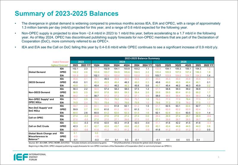 《IEF-石油市场5月报的比较分析（英）-2024.5-24页》 - 第3页预览图