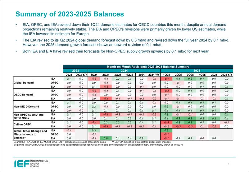 《IEF-石油市场5月报的比较分析（英）-2024.5-24页》 - 第4页预览图