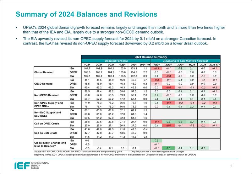 《IEF-石油市场5月报的比较分析（英）-2024.5-24页》 - 第6页预览图