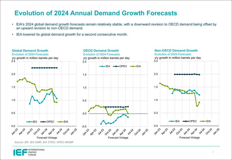 《IEF-石油市场5月报的比较分析（英）-2024.5-24页》 - 第7页预览图
