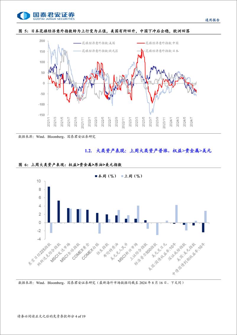 《海外流动性与权益市场跟踪：美联储在与市场预期的博弈局点中占优-240818-国泰君安-19页》 - 第4页预览图