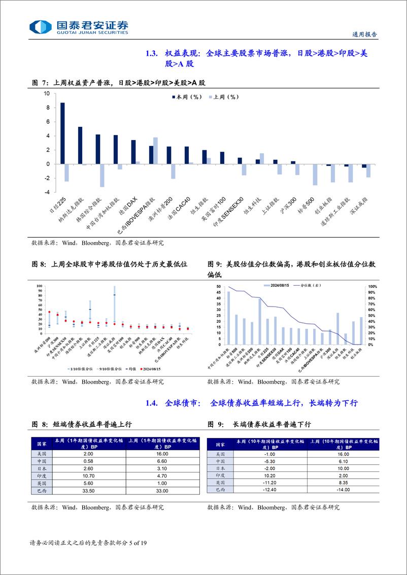 《海外流动性与权益市场跟踪：美联储在与市场预期的博弈局点中占优-240818-国泰君安-19页》 - 第5页预览图