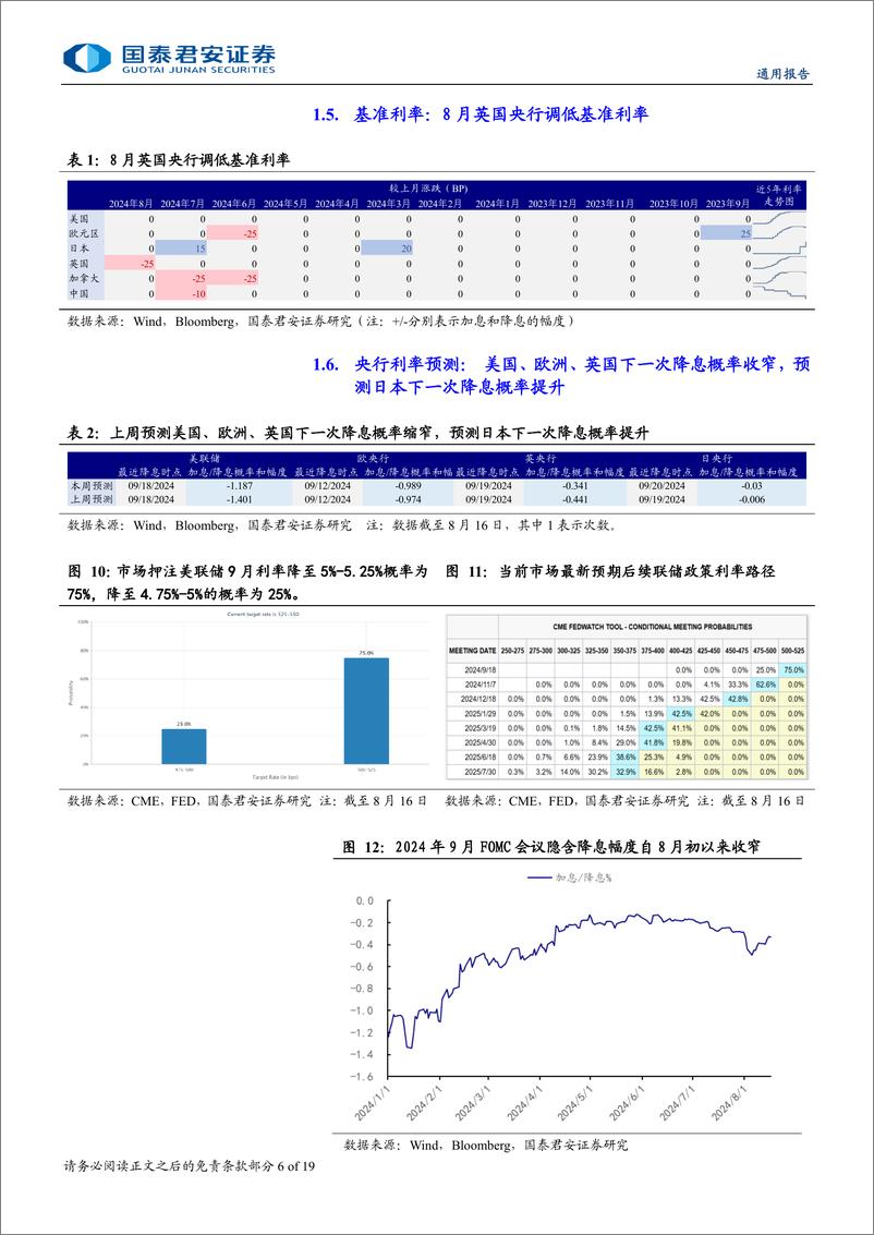 《海外流动性与权益市场跟踪：美联储在与市场预期的博弈局点中占优-240818-国泰君安-19页》 - 第6页预览图