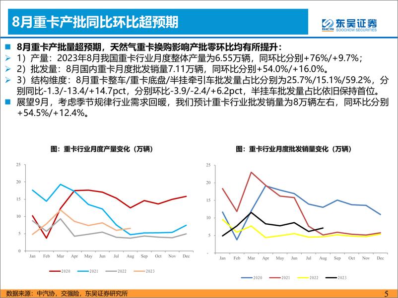 《汽车与零部件行业：8月重卡批发环比+16%，需求超预期-20230919-东吴证券-21页》 - 第6页预览图