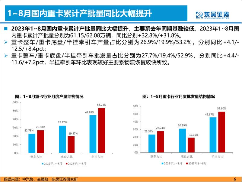 《汽车与零部件行业：8月重卡批发环比+16%，需求超预期-20230919-东吴证券-21页》 - 第7页预览图