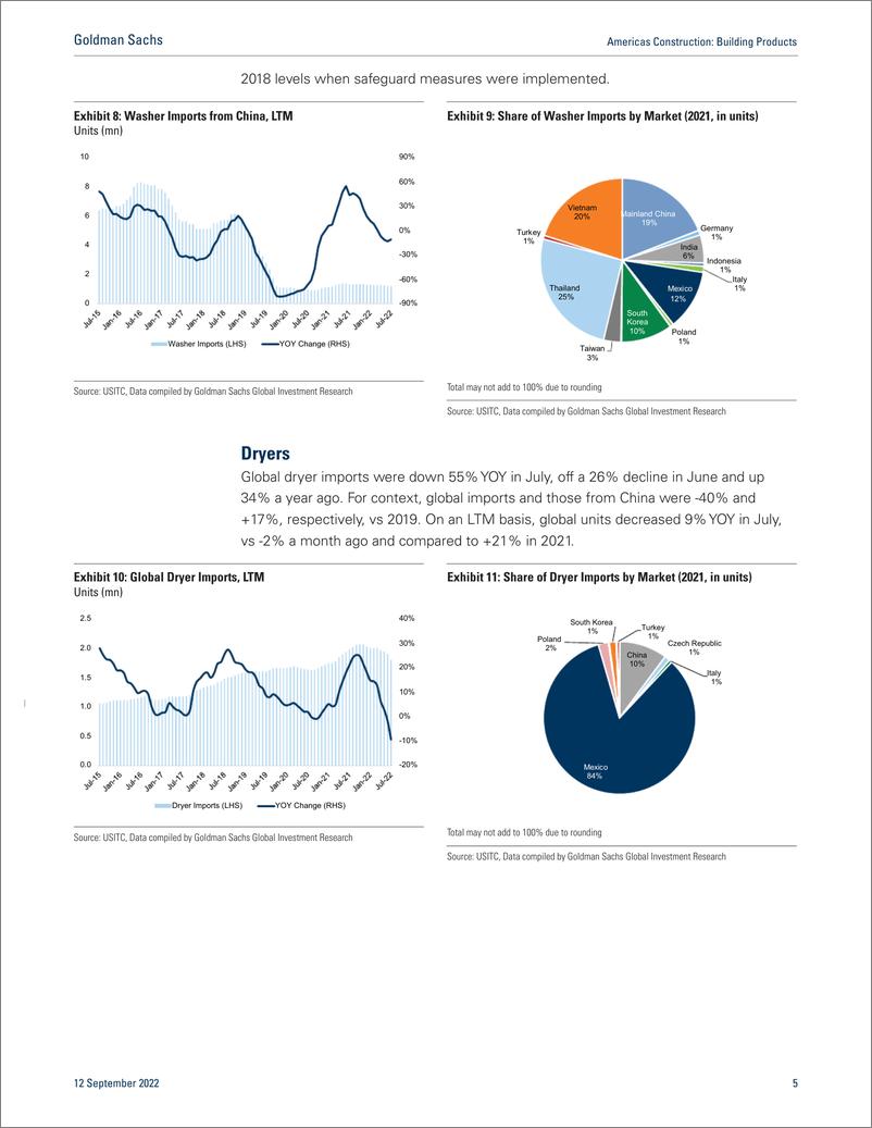 《Americas Constructio Building Product July Import Update(1)》 - 第6页预览图