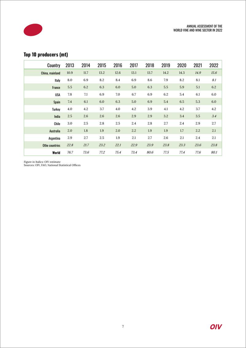 《2022年世界葡萄与葡萄酒行业年度评估（英）-30页》 - 第8页预览图