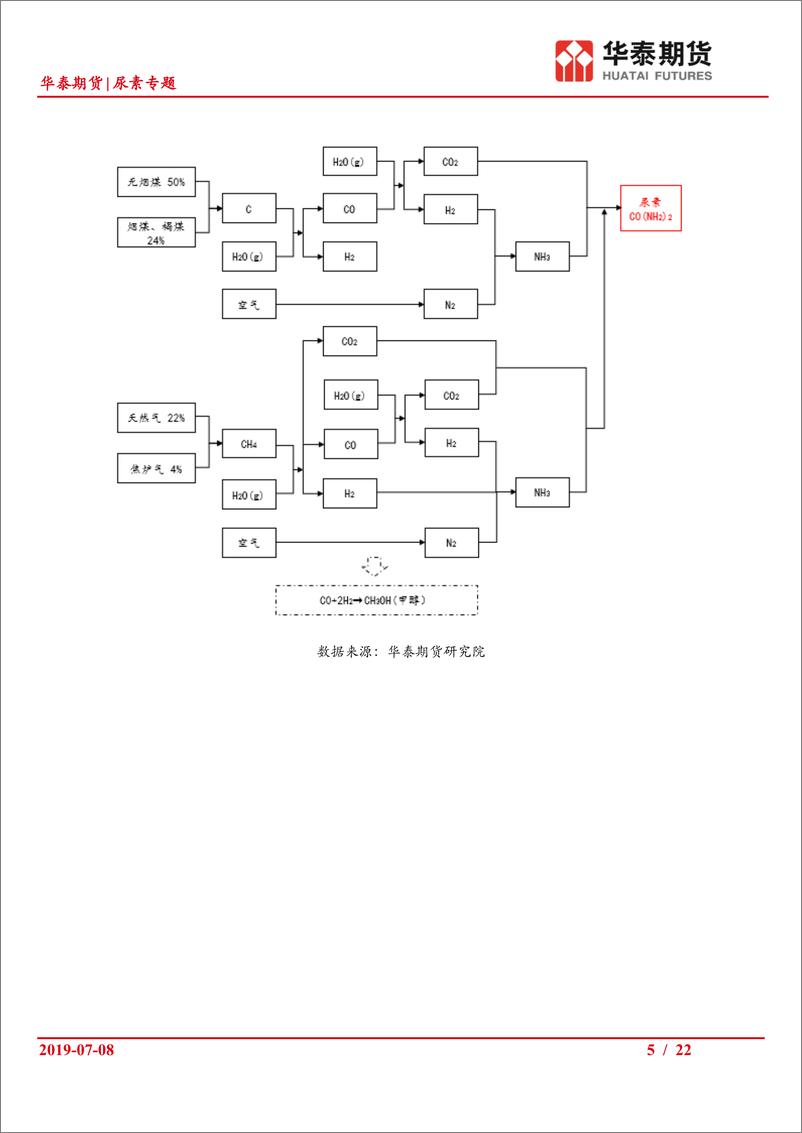 《尿素专题：尿素产业链基础研究报告-20190708-华泰期货-22页》 - 第6页预览图