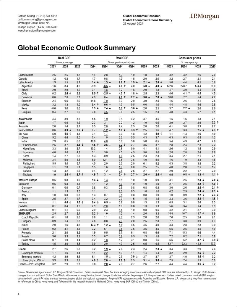 《JPMorgan Econ  FI-Global Data Watch We will do everything we can to support a ...-109990114》 - 第4页预览图