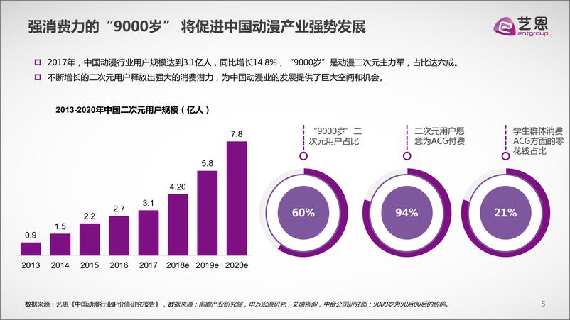 《2017中国在线动漫市场研究报告》903 - 第5页预览图