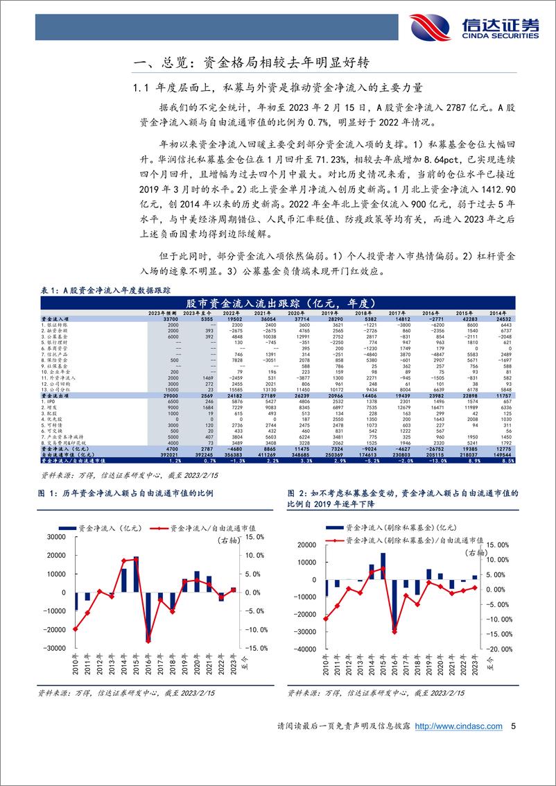 《资金跟踪专题：私募仓位抬升，北上大幅流入-20230226-信达证券-17页》 - 第6页预览图