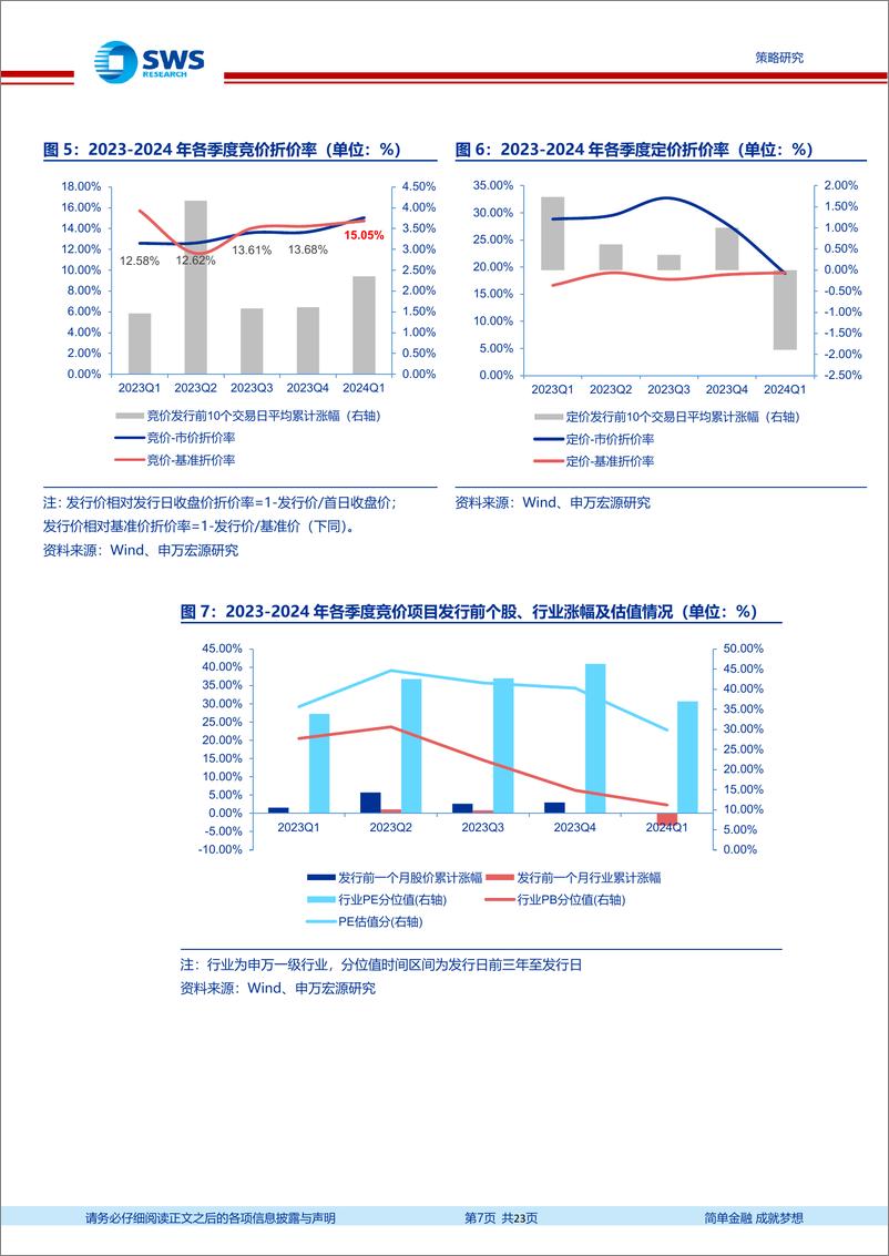 《定增市场2024年一季报：节奏缓至新规低位，市价折价率创新高-240402-申万宏源-23页》 - 第7页预览图