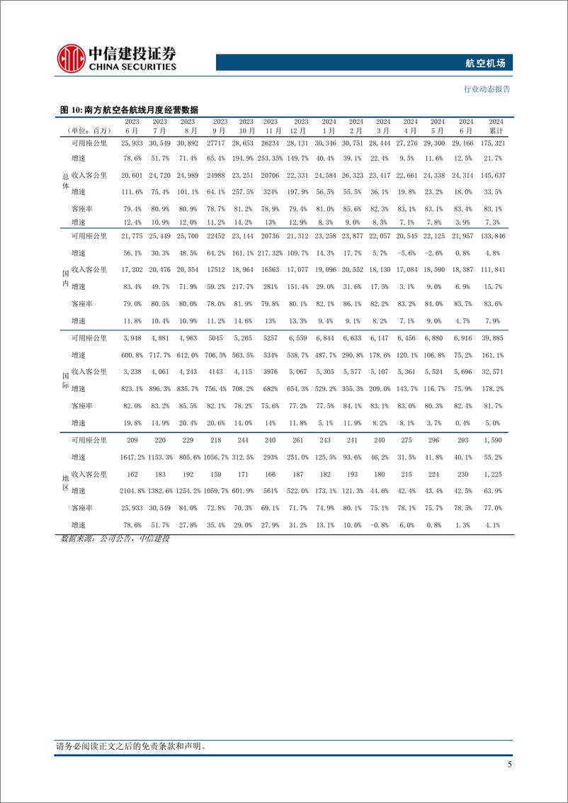 《航空机场行业：国际客运班次总量首次恢复至2019年同期九成以上-240811-中信建投-23页》 - 第8页预览图