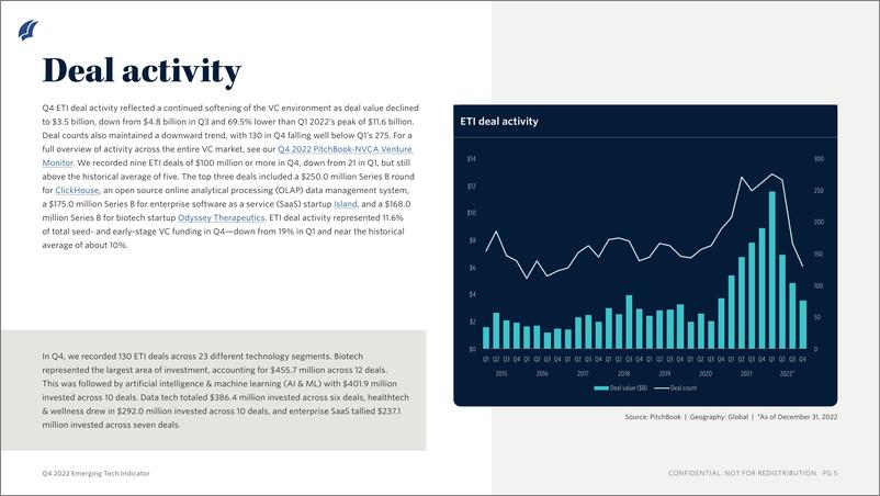 《PitchBook-2022年四季度新兴技术指标（英）-2023-36页》 - 第6页预览图