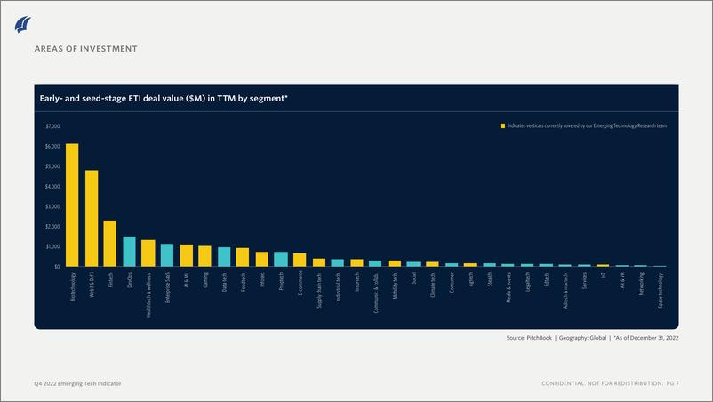 《PitchBook-2022年四季度新兴技术指标（英）-2023-36页》 - 第8页预览图