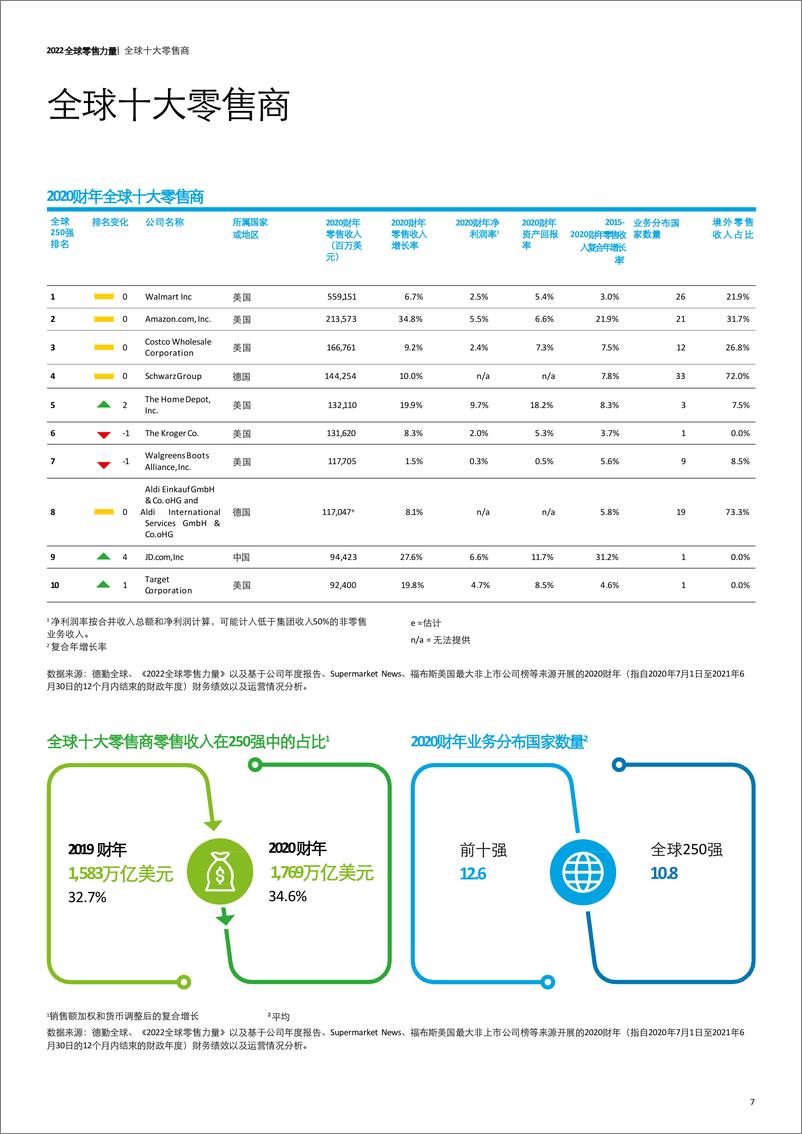 《2022全球零售力量-德勤》 - 第8页预览图