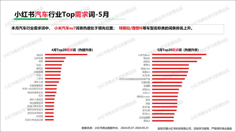 《小红书汽车行业月报（2024年5月）》 - 第7页预览图