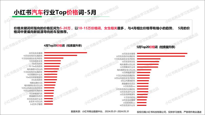 《小红书汽车行业月报（2024年5月）》 - 第8页预览图